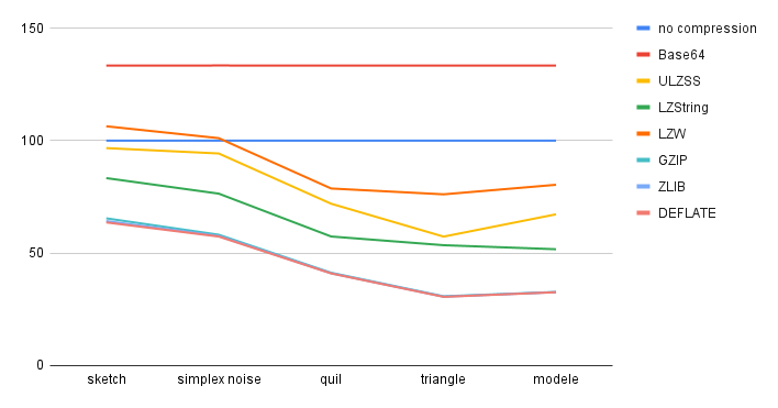 a line chart of the compression results by ratio