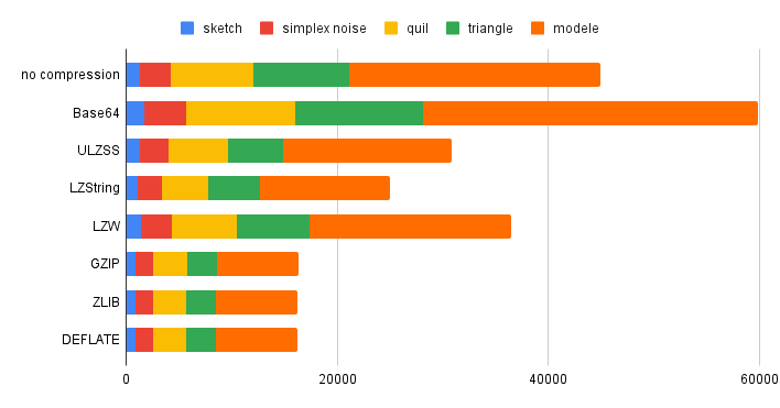 a bar chart of the compression results by character count